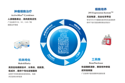ACROBiosystems 技术服务 专业解决方案助力生物医药研发